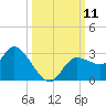 Port Richey tide chart for Saturday, October 11, 2025