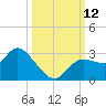 Port Richey tide chart for Sunday, October 12, 2025
