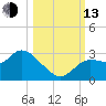 Port Richey tide chart for Monday, October 13, 2025