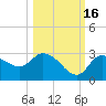 Port Richey tide chart for Thursday, October 16, 2025