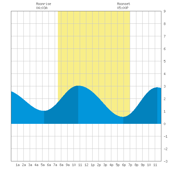 Port Richey tide chart for Friday, October 17, 2025