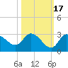 Port Richey tide chart for Friday, October 17, 2025