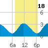 Port Richey tide chart for Saturday, October 18, 2025