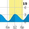 Port Richey tide chart for Sunday, October 19, 2025