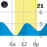 Port Richey tide chart for Tuesday, October 21, 2025