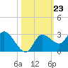 Port Richey tide chart for Thursday, October 23, 2025