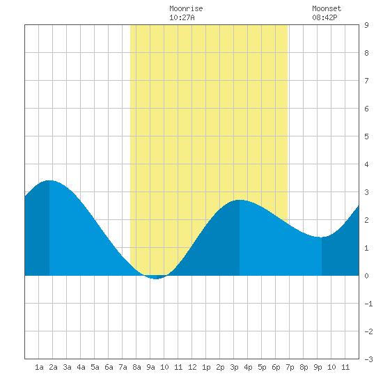 Port Richey tide chart for Friday, October 24, 2025