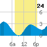 Port Richey tide chart for Friday, October 24, 2025