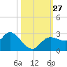 Port Richey tide chart for Monday, October 27, 2025