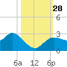Port Richey tide chart for Tuesday, October 28, 2025