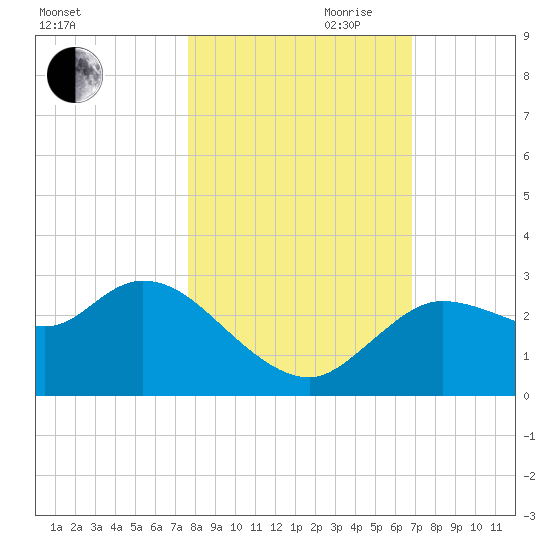 Port Richey tide chart for Wednesday, October 29, 2025