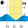 Port Richey tide chart for Wednesday, October 29, 2025