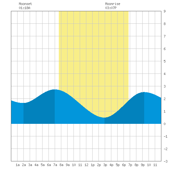 Port Richey tide chart for Thursday, October 30, 2025
