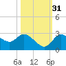 Port Richey tide chart for Friday, October 31, 2025