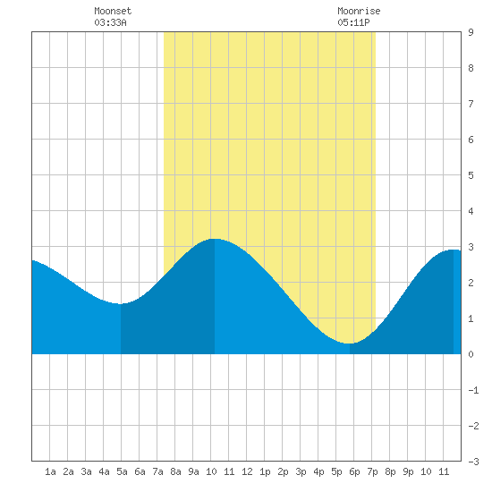 Port Richey tide chart for Friday, October 3, 2025