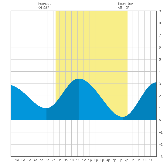 Port Richey tide chart for Saturday, October 4, 2025