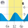 Port Richey tide chart for Monday, October 6, 2025