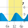 Port Richey tide chart for Tuesday, October 7, 2025