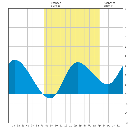 Port Richey tide chart for Wednesday, October 8, 2025