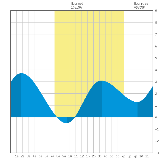Port Richey tide chart for Thursday, October 9, 2025
