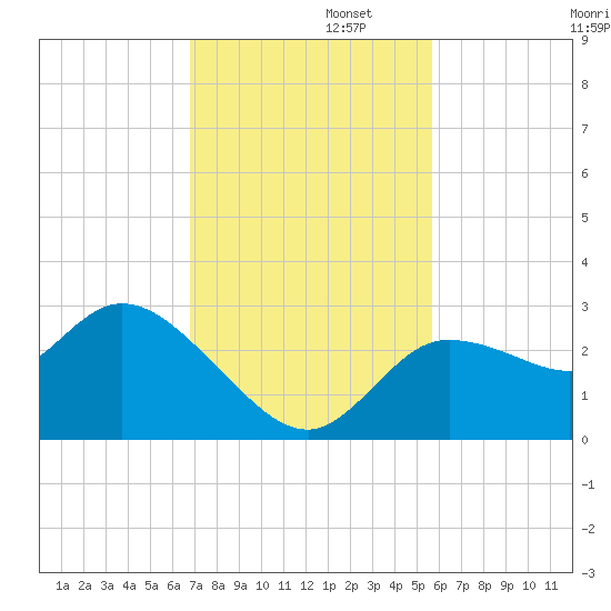Port Richey tide chart for Tuesday, November 11, 2025
