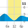 Port Richey tide chart for Tuesday, November 11, 2025