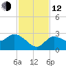 Port Richey tide chart for Wednesday, November 12, 2025