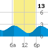 Port Richey tide chart for Thursday, November 13, 2025