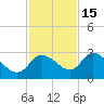 Port Richey tide chart for Saturday, November 15, 2025