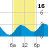 Port Richey tide chart for Sunday, November 16, 2025