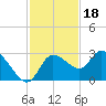 Port Richey tide chart for Tuesday, November 18, 2025