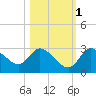 Port Richey tide chart for Saturday, November 1, 2025