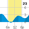 Port Richey tide chart for Sunday, November 23, 2025