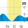 Port Richey tide chart for Tuesday, November 25, 2025