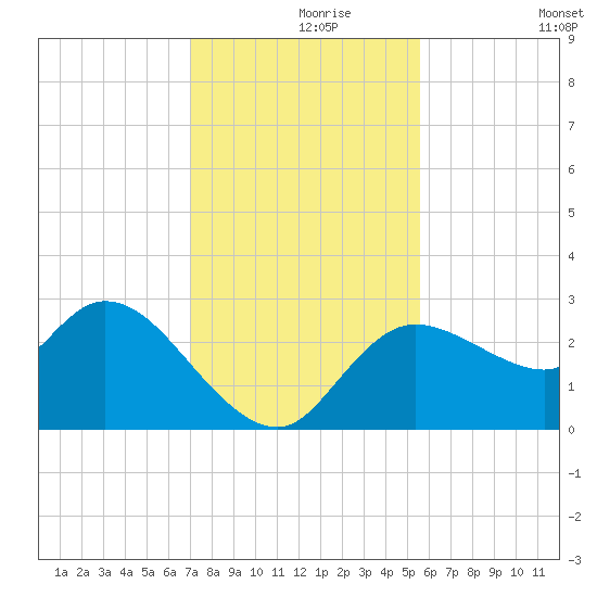 Port Richey tide chart for Wednesday, November 26, 2025
