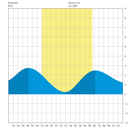 Port Richey tide chart for Thursday, November 27, 2025