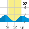 Port Richey tide chart for Thursday, November 27, 2025