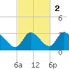 Port Richey tide chart for Sunday, November 2, 2025