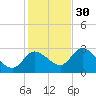Port Richey tide chart for Sunday, November 30, 2025