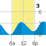 Port Richey tide chart for Monday, November 3, 2025