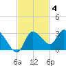 Port Richey tide chart for Tuesday, November 4, 2025