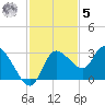 Port Richey tide chart for Wednesday, November 5, 2025