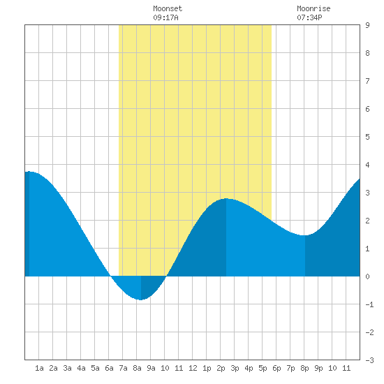Port Richey tide chart for Friday, November 7, 2025