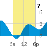 Port Richey tide chart for Friday, November 7, 2025