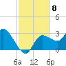 Port Richey tide chart for Saturday, November 8, 2025