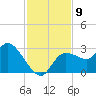 Port Richey tide chart for Sunday, November 9, 2025