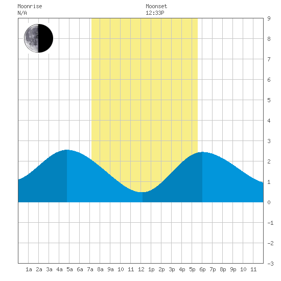 Port Richey tide chart for Thursday, December 11, 2025