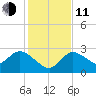 Port Richey tide chart for Thursday, December 11, 2025