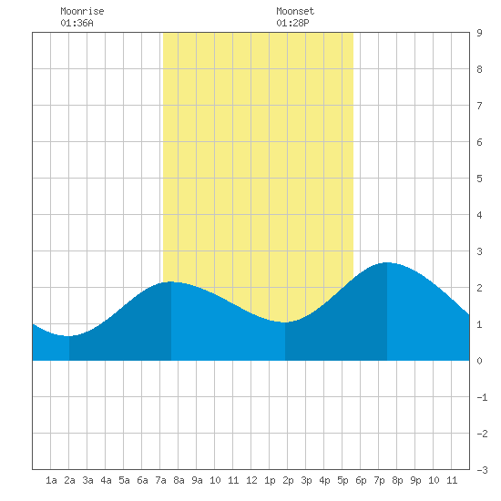 Port Richey tide chart for Saturday, December 13, 2025