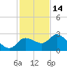 Port Richey tide chart for Sunday, December 14, 2025